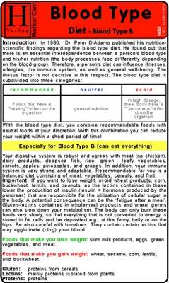 Blood Type Diet - Blood Type B - Medical Card